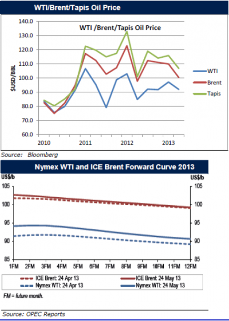 Graph for Oil and Gas: The global view